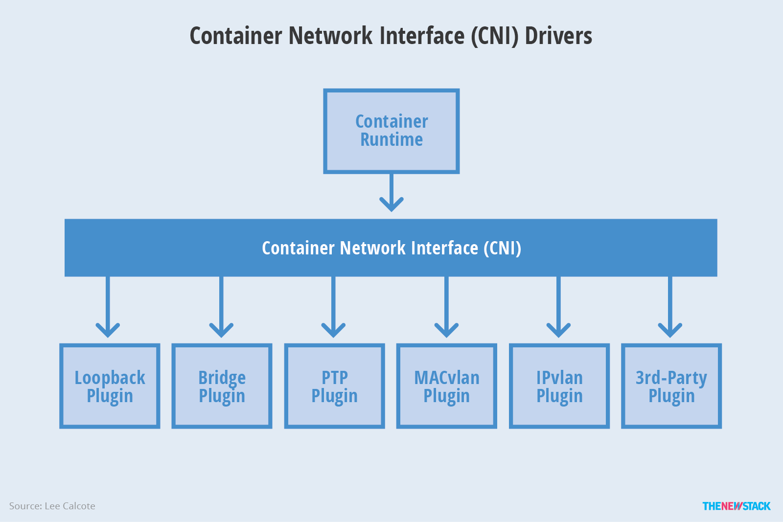 CNI-drivers